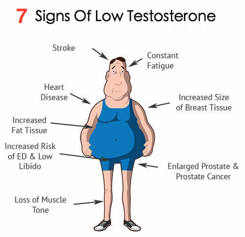 7-Signs-of-Low-Testosterone-TRTRevolution