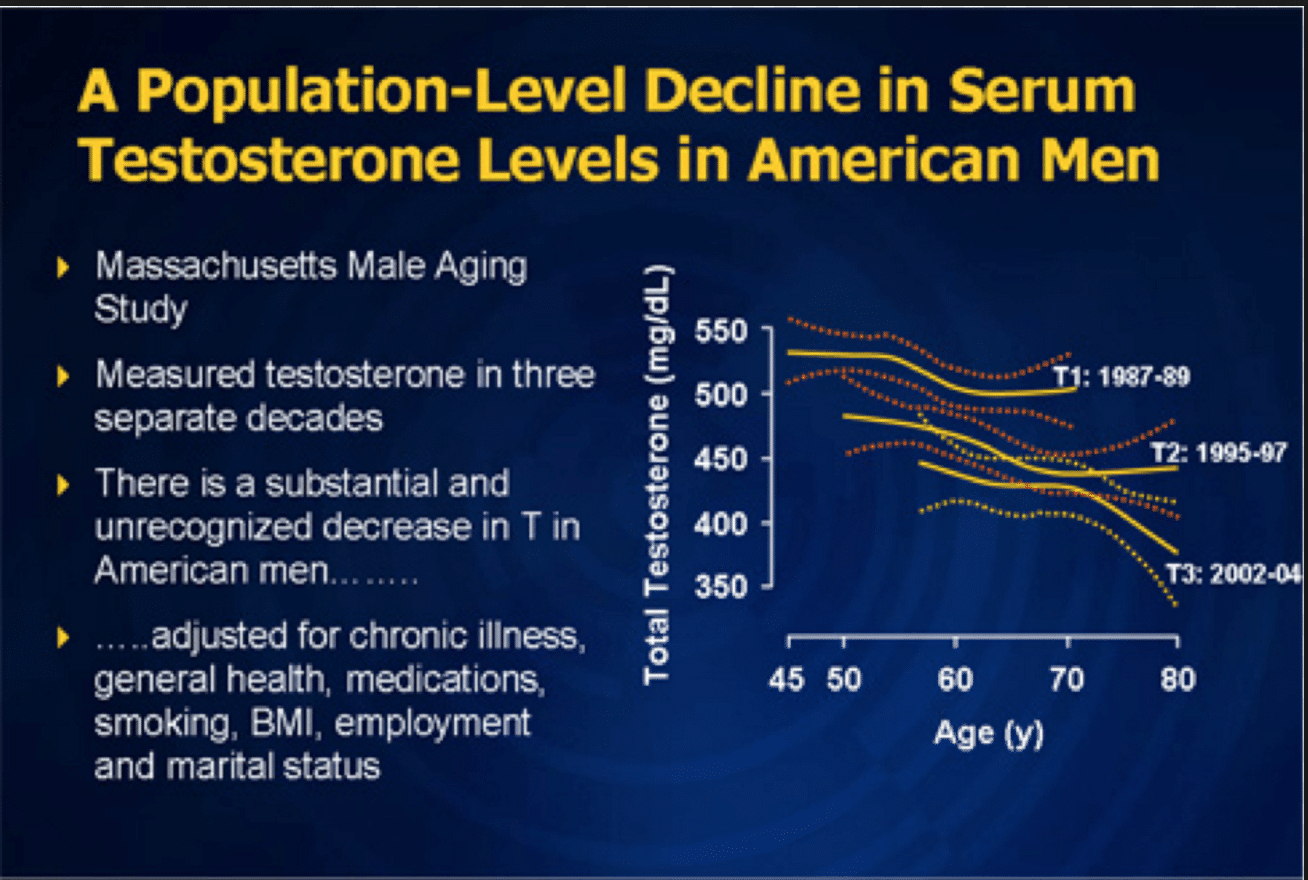 Population-Level-Decline-in-Testosterone