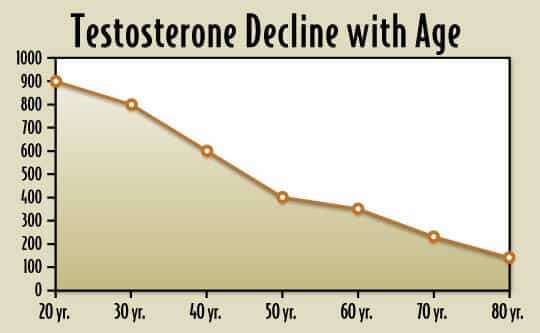 Do You Know If Your Testosterone Levels Are Normal?