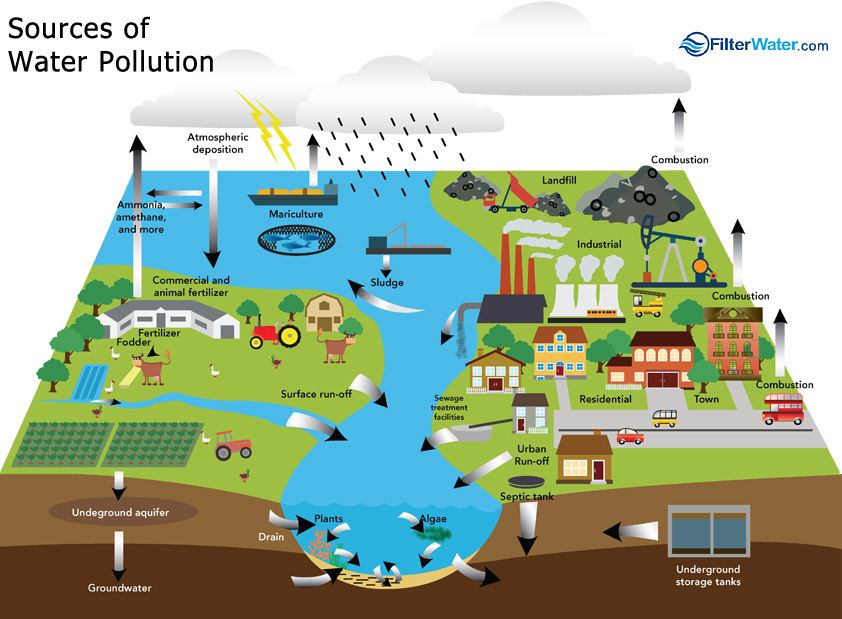 Water Pollution Sources